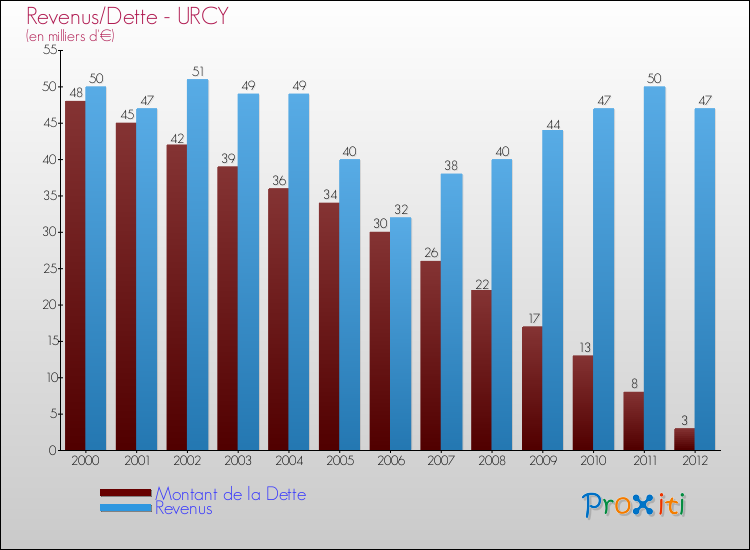 Evolution comparée de la dette et des revenus pour la commune de URCY de 2000 à 2012 Comparaison de la dette et des revenus pour URCY de 2000 à 2012
