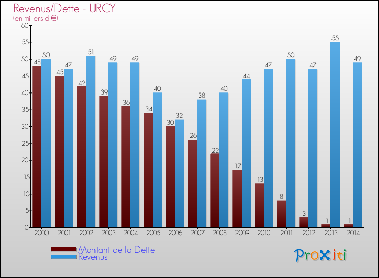 Evolution comparée de la dette et des revenus pour la commune de URCY de 2000 à 2014 Comparaison de la dette et des revenus pour URCY de 2000 à 2014