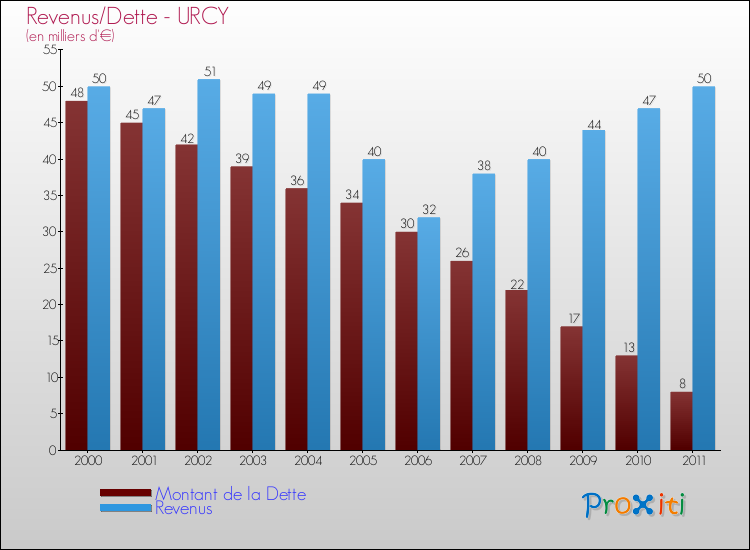 Evolution comparée de la dette et des revenus pour la commune de URCY de 2000 à 2011 Comparaison de la dette et des revenus pour URCY de 2000 à 2011