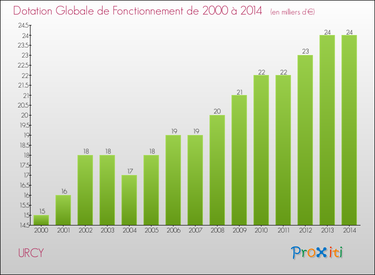 Evolution du montant de la Dotation Globale de Fonctionnement pour la commune de URCY de 2000 à 2014 Evolution du montant de la Dotation Globale de Fonctionnement pour URCY de 2000 à 2014