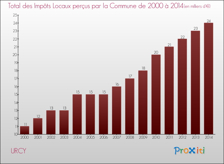 Evolution des Impôts Locaux pour la commune de URCY de 2000 à 2014 Evolution des Impôts Locaux pour URCY de 2000 à 2014