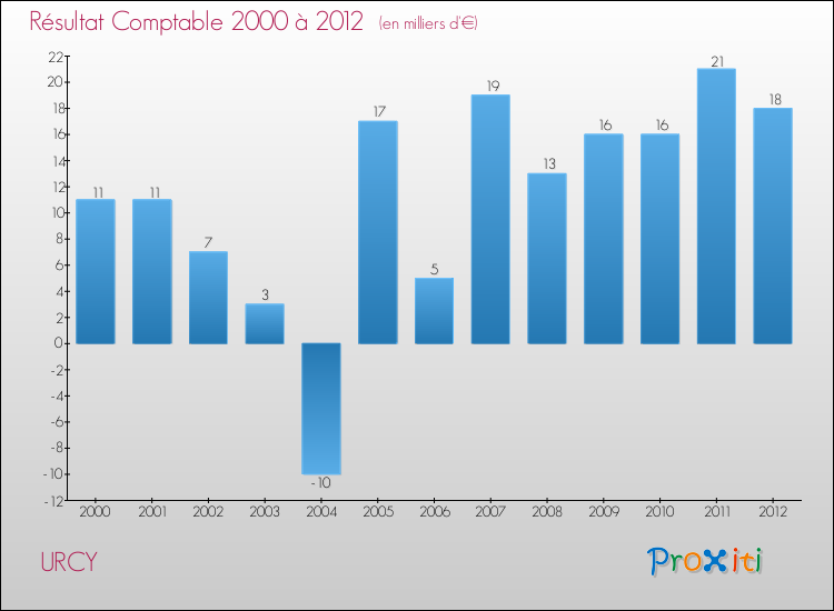 Evolution du résultat comptable pour la commune de URCY de 2000 à 2012 Evolution du résultat comptable pour URCY de 2000 à 2012