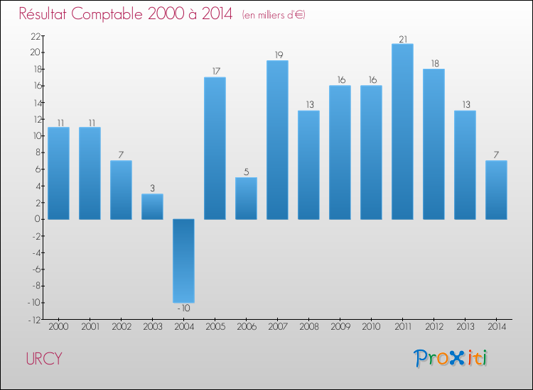 Evolution du résultat comptable pour la commune de URCY de 2000 à 2014 Evolution du résultat comptable pour URCY de 2000 à 2014