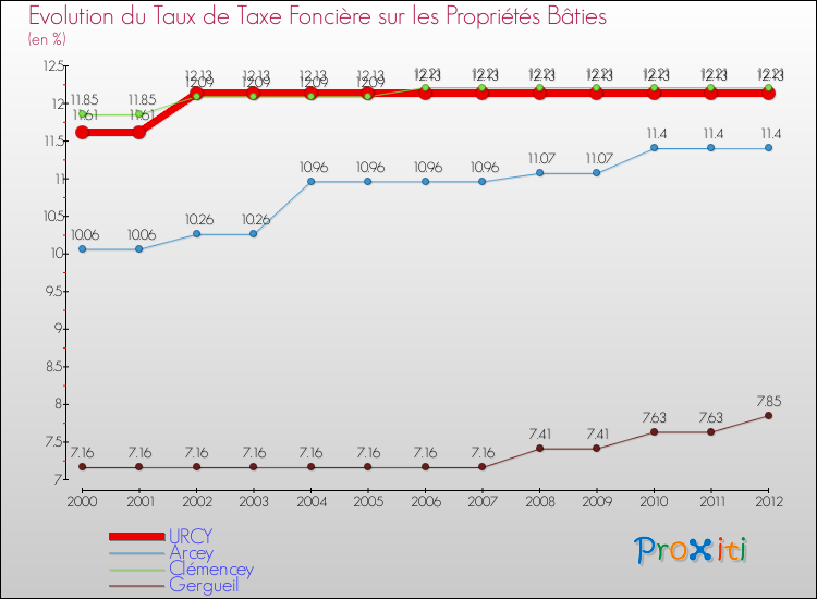 Evolution du taux de la taxe foncière sur le bati pour URCY et les communes proches de 2000 à 2012 Comparaison des taux de taxe foncière sur le bati pour URCY et les communes voisines de 2000 à 2012