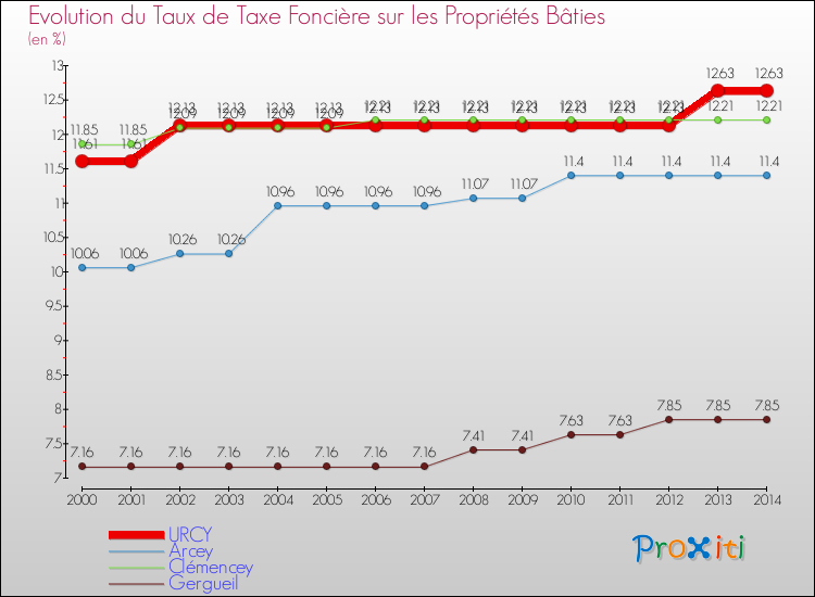 Evolution du taux de la taxe foncière sur le bati pour URCY et les communes proches de 2000 à 2014 Comparaison des taux de taxe foncière sur le bati pour URCY et les communes voisines de 2000 à 2014
