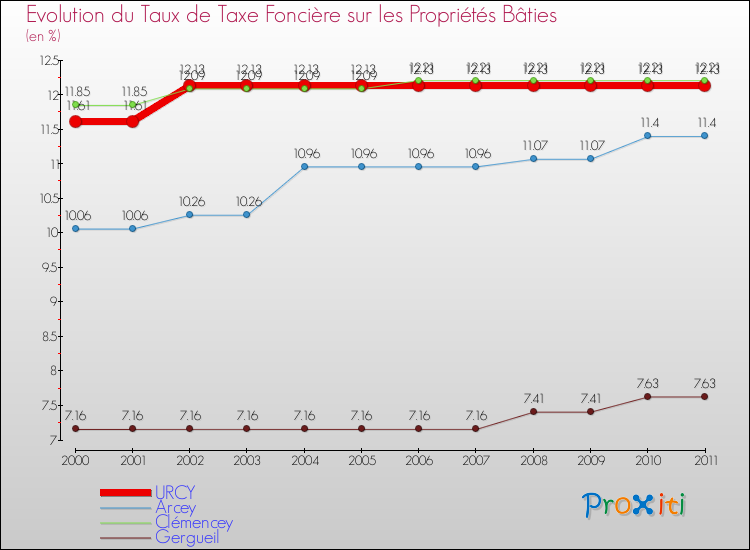 Evolution du taux de la taxe foncière sur le bati pour URCY et les communes proches Comparaison des taux de taxe foncière sur le bati pour URCY et les communes voisines