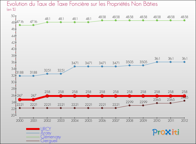 Evolution du taux de la taxe foncière sur les immeubles et terrains non batis pour URCY et les communes proches de 2000 à 2012 Comparaison des taux de la taxe foncière sur les immeubles et terrains non batis pour URCY et les communes voisines de 2000 à 2012
