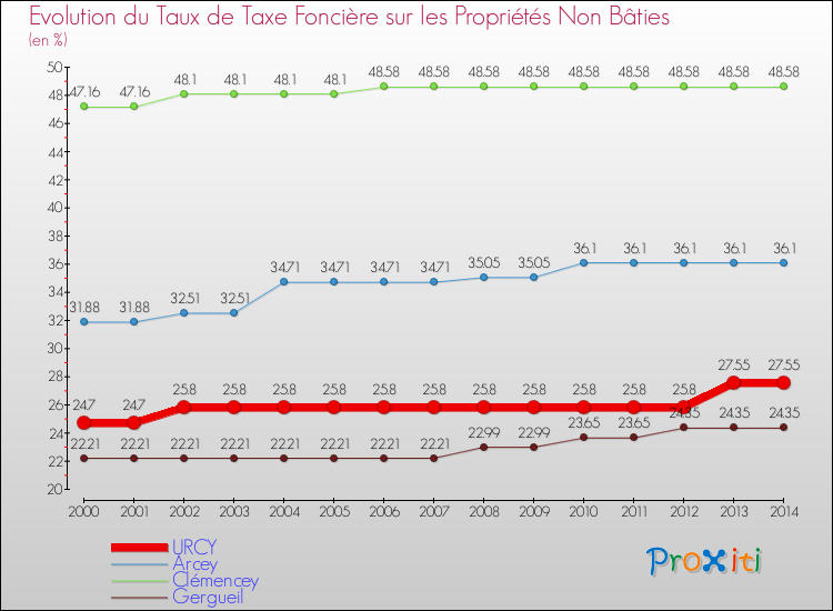 Evolution du taux de la taxe foncière sur les immeubles et terrains non batis pour URCY et les communes proches de 2000 à 2014 Comparaison des taux de la taxe foncière sur les immeubles et terrains non batis pour URCY et les communes voisines de 2000 à 2014