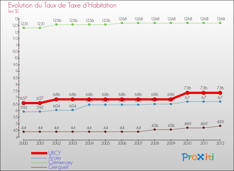 Evolution du taux de la taxe d'habitation pour URCY et les communes proches Comparaison des taux de la taxe d'habitation pour URCY et les communes voisines
