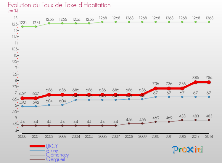 Evolution du taux de la taxe d'habitation pour URCY et les communes proches de 2000 à 2014 Comparaison des taux de la taxe d'habitation pour URCY et les communes voisines de 2000 à 2014