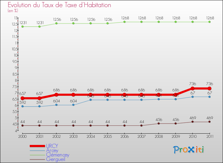 Evolution du taux de la taxe d'habitation pour URCY et les communes proches Comparaison des taux de la taxe d'habitation pour URCY et les communes voisines