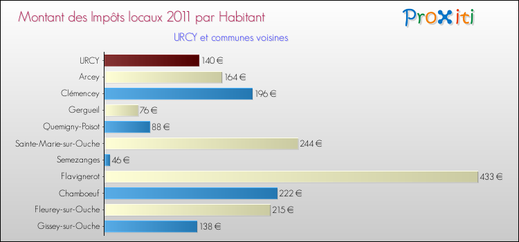 Montant des impôts locaux par Habitant pour URCY et les communes proches Comparaison des impôts locaux par habitant pour URCY et les communes voisines