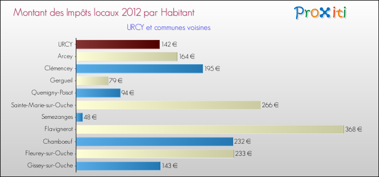 Montant des impôts locaux par Habitant pour URCY et les communes proches Comparaison des impôts locaux par habitant pour URCY et les communes voisines