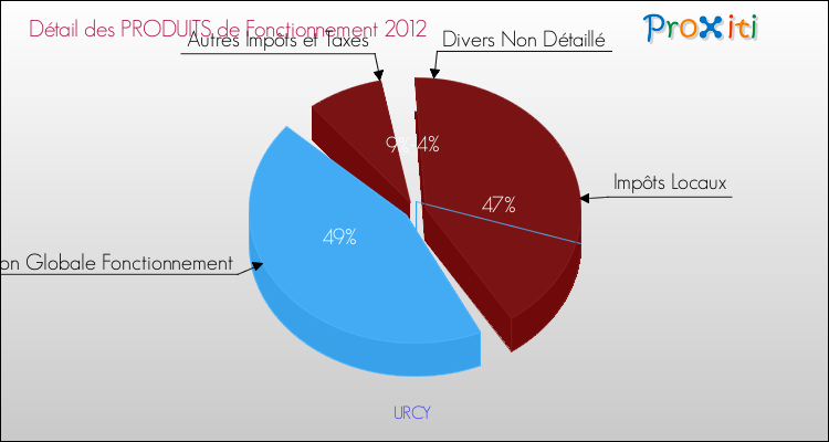 Décomposition du Budget de Fonctionnement 2012 de la commune de URCY Budget de Fonctionnement 2012 pour la commune de URCY