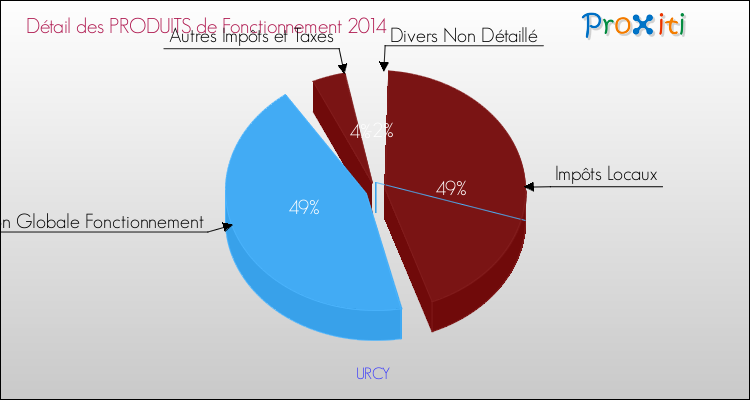 Décomposition du Budget de Fonctionnement 2014 de la commune de URCY Budget de Fonctionnement 2014 pour la commune de URCY