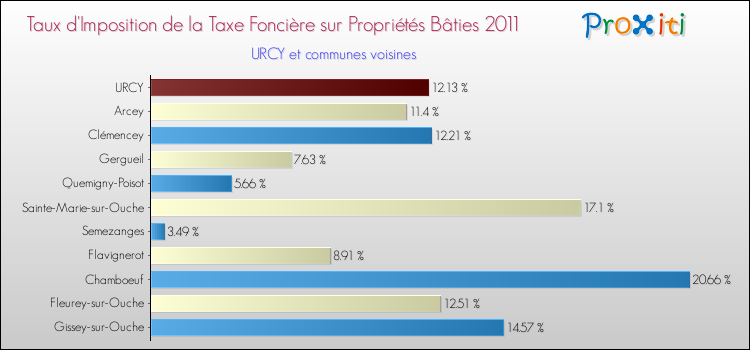 Taux d'imposition de la taxe foncière sur le bati 2011 pour URCY et les communes proches Comparaison des taux d'imposition de la taxe foncière sur le bati 2011 pour URCY et les communes voisines