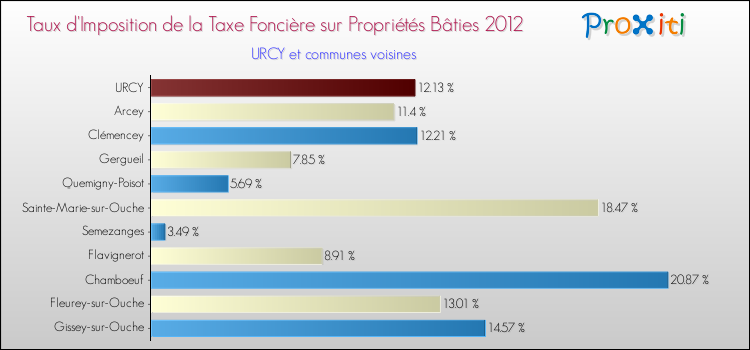 Taux d'imposition de la taxe foncière sur le bati 2012 pour URCY et les communes proches Comparaison des taux d'imposition de la taxe foncière sur le bati 2012 pour URCY et les communes voisines