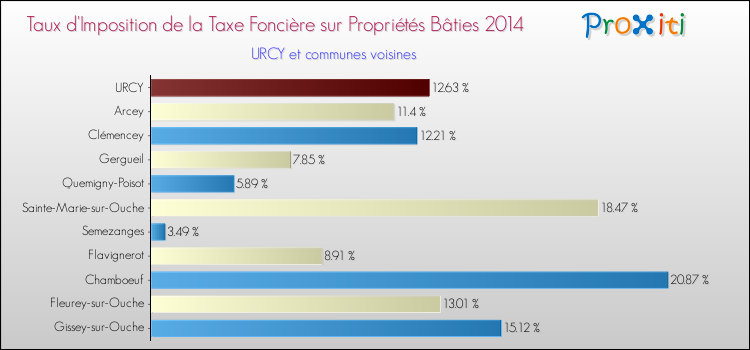 Taux d'imposition de la taxe foncière sur le bati 2014 pour URCY et les communes proches Comparaison des taux d'imposition de la taxe foncière sur le bati 2014 pour URCY et les communes voisines