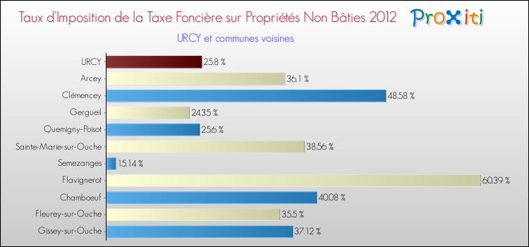 Taux d'imposition de la taxe foncière sur les immeubles et terrains non batis 2012 pour URCY et les communes proches Comparaison des taux d'imposition de la taxe foncière sur les immeubles et terrains non batis 2012 pour URCY et les communes voisines