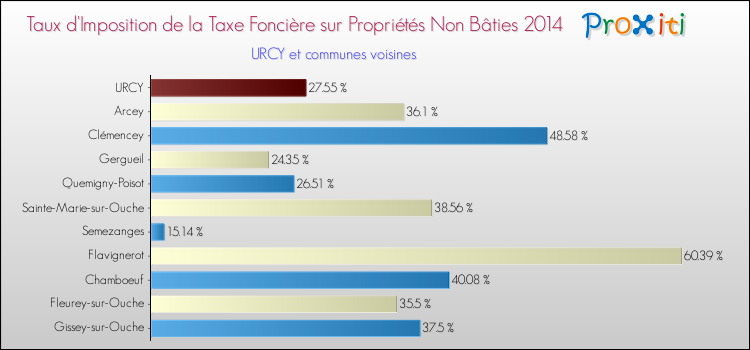 Taux d'imposition de la taxe foncière sur les immeubles et terrains non batis 2014 pour URCY et les communes proches Comparaison des taux d'imposition de la taxe foncière sur les immeubles et terrains non batis 2014 pour URCY et les communes voisines