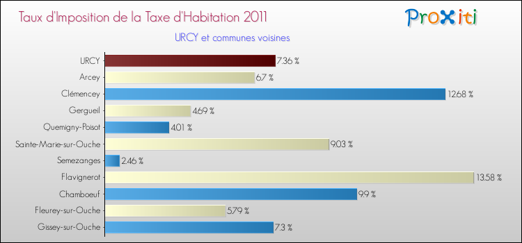 Taux d'imposition de la taxe d'habitation 2011 pour URCY et les communes proches Comparaison des taux d'imposition de la taxe d'habitation 2011 pour URCY et les communes voisines