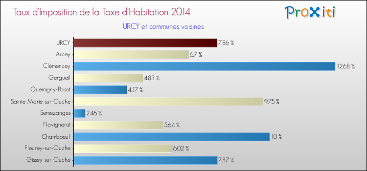 Taux d'imposition de la taxe d'habitation 2014 pour URCY et les communes proches Comparaison des taux d'imposition de la taxe d'habitation 2014 pour URCY et les communes voisines