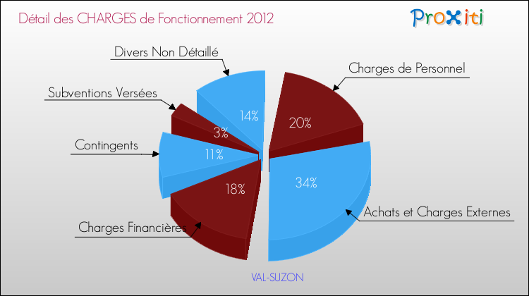 Décomposition des Charges de Fonctionnement 2012 de la commune de VAL-SUZON Charges de Fonctionnement 2012 pour la commune de VAL-SUZON
