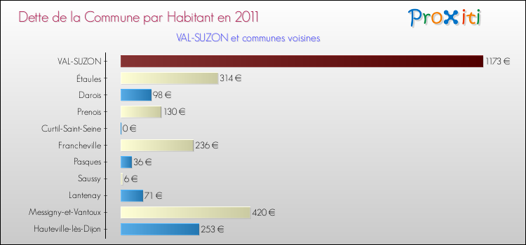 Dette par habitant de la commune en 2011 pour VAL-SUZON et les communes proches Comparaison de la dette par habitant de la commune en 2011 pour VAL-SUZON et les communes voisines