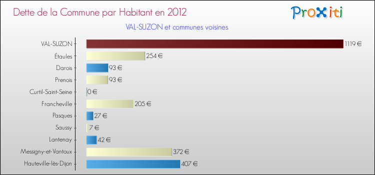 Dette par habitant de la commune en 2012 pour VAL-SUZON et les communes proches Comparaison de la dette par habitant de la commune en 2012 pour VAL-SUZON et les communes voisines