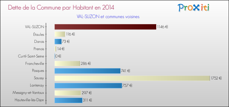 Dette par habitant de la commune en 2014 pour VAL-SUZON et les communes proches Comparaison de la dette par habitant de la commune en 2014 pour VAL-SUZON et les communes voisines