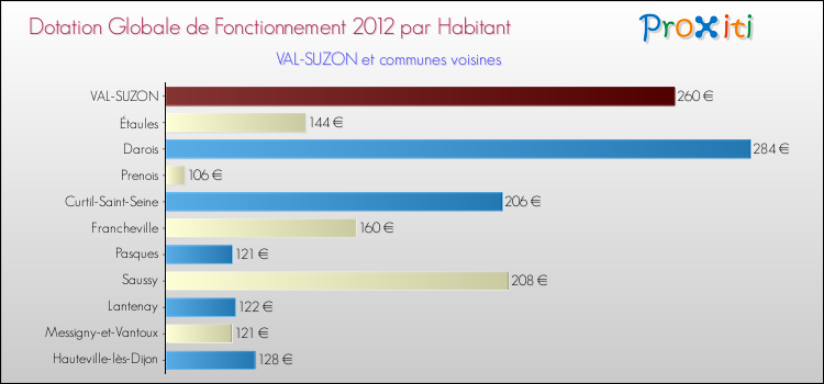 Montant des dotations globales de fonctionnement DGF par Habitant pour VAL-SUZON et les communes proches Comparaison des des dotations globales de fonctionnement DGF par habitant pour VAL-SUZON et les communes voisines