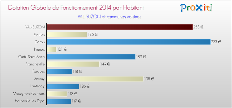 Montant des dotations globales de fonctionnement DGF par Habitant pour VAL-SUZON et les communes proches en 2014. Comparaison des des dotations globales de fonctionnement DGF par habitant pour VAL-SUZON et les communes voisines en 2014.