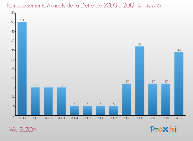 Evolution de l'annuité de la dette pour la commune de VAL-SUZON de 2000 à 2012 Annuités de la dette pour VAL-SUZON de 2000 à 2012