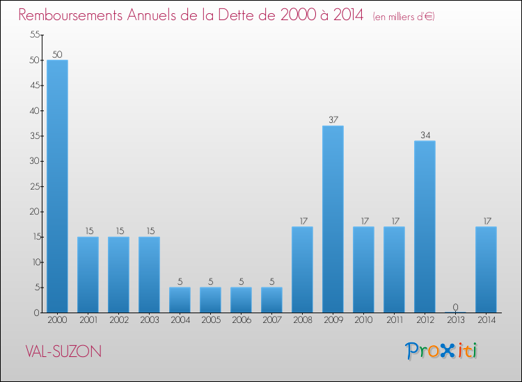Evolution de l'annuité de la dette pour la commune de VAL-SUZON de 2000 à 2014 Annuités de la dette pour VAL-SUZON de 2000 à 2014