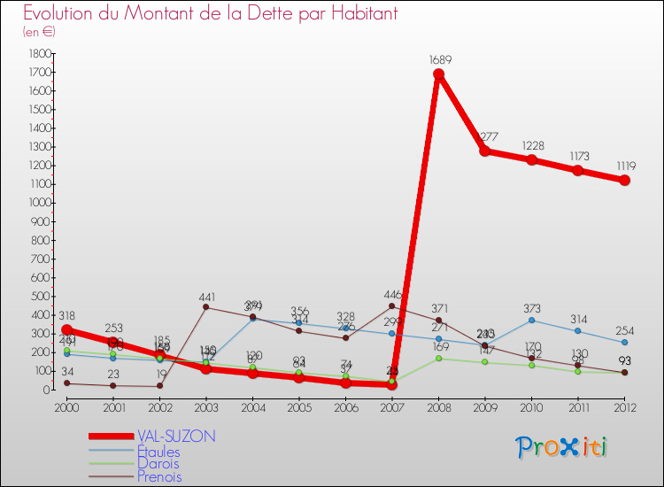 Evolution de la dette par habitant pour la commune de VAL-SUZON et les communes proches de 2000 à 2012 Comparaison de la dette par habitant pour VAL-SUZON et les communes voisines de 2000 à 2012
