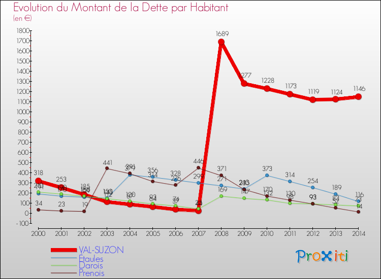 Evolution de la dette par habitant pour la commune de VAL-SUZON et les communes proches de 2000 à 2014 Comparaison de la dette par habitant pour VAL-SUZON et les communes voisines de 2000 à 2014