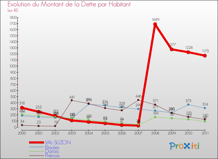 Evolution de la dette par habitant pour la commune de VAL-SUZON et les communes proches Comparaison de la dette par habitant pour VAL-SUZON et les communes voisines