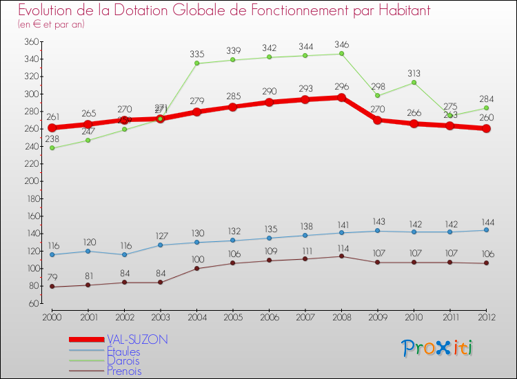 Evolution et montant de la dotation globale de fonctionnement par Habitant pour VAL-SUZON et les communes proches Comparaison des dotations globales de fonctionnement par habitant pour VAL-SUZON et les communes voisines