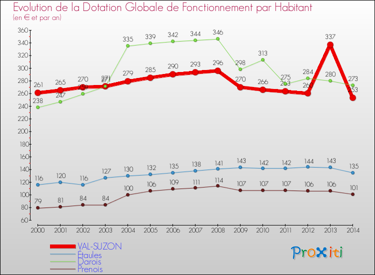 Evolution et montant de la dotation globale de fonctionnement par Habitant pour VAL-SUZON et les communes proches de 2000 à 2014. Comparaison des dotations globales de fonctionnement par habitant pour VAL-SUZON et les communes voisines de 2000 à 2014.