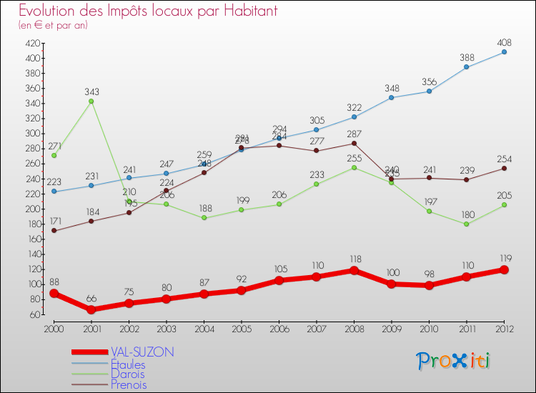 Evolution et montant des impôts locaux par Habitant pour VAL-SUZON et les communes proches Comparaison des impôts locaux par habitant pour VAL-SUZON et les communes voisines