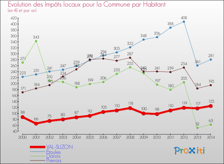 Evolution et montant des impôts locaux par Habitant pour VAL-SUZON et les communes proches de 2000 à 2014 Comparaison des impôts locaux par habitant pour VAL-SUZON et les communes voisines de 2000 à 2014