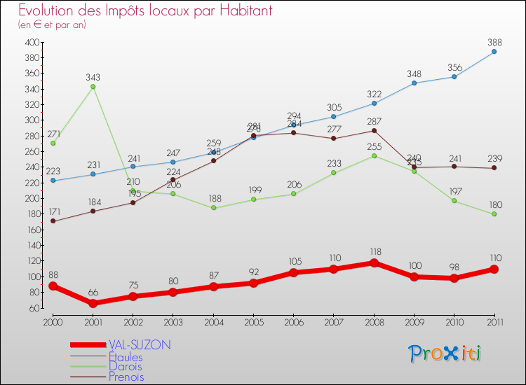 Evolution et montant des impôts locaux par Habitant pour VAL-SUZON et les communes proches Comparaison des impôts locaux par habitant pour VAL-SUZON et les communes voisines