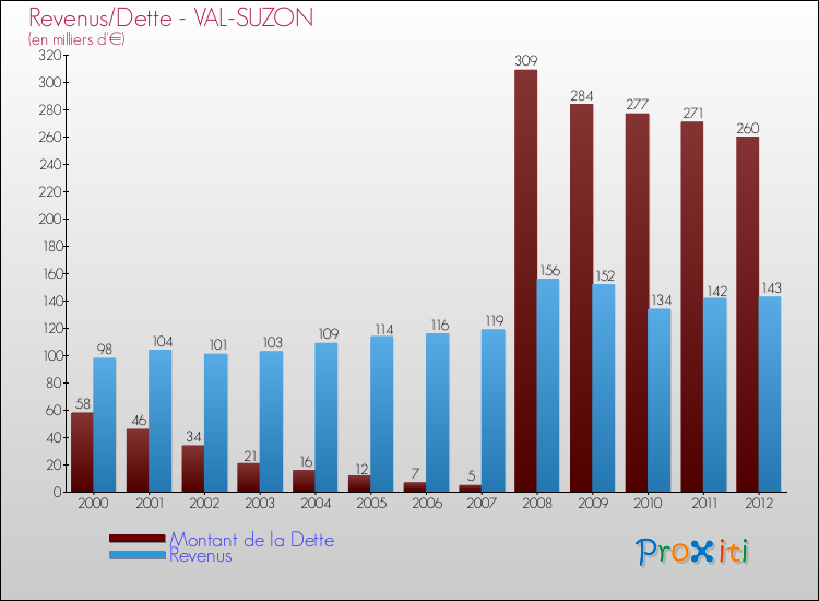 Evolution comparée de la dette et des revenus pour la commune de VAL-SUZON de 2000 à 2012 Comparaison de la dette et des revenus pour VAL-SUZON de 2000 à 2012