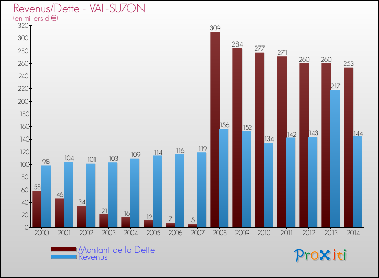 Evolution comparée de la dette et des revenus pour la commune de VAL-SUZON de 2000 à 2014 Comparaison de la dette et des revenus pour VAL-SUZON de 2000 à 2014