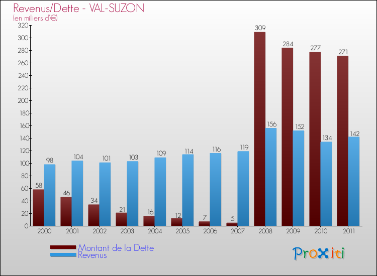 Evolution comparée de la dette et des revenus pour la commune de VAL-SUZON de 2000 à 2011 Comparaison de la dette et des revenus pour VAL-SUZON de 2000 à 2011