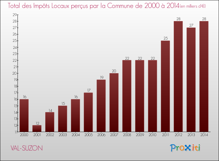 Evolution des Impôts Locaux pour la commune de VAL-SUZON de 2000 à 2014 Evolution des Impôts Locaux pour VAL-SUZON de 2000 à 2014