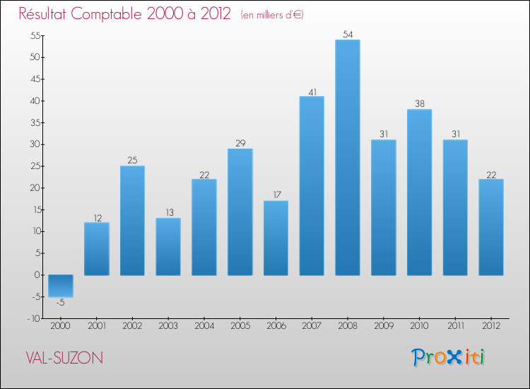 Evolution du résultat comptable pour la commune de VAL-SUZON de 2000 à 2012 Evolution du résultat comptable pour VAL-SUZON de 2000 à 2012