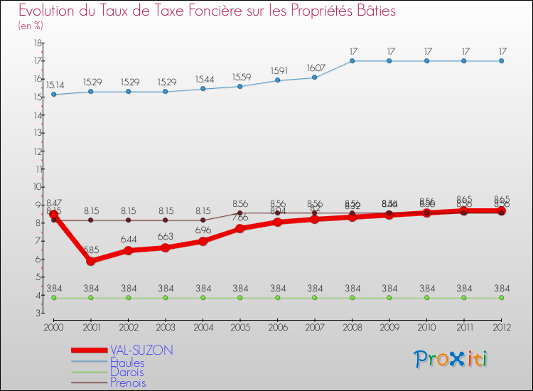 Evolution du taux de la taxe foncière sur le bati pour VAL-SUZON et les communes proches de 2000 à 2012 Comparaison des taux de taxe foncière sur le bati pour VAL-SUZON et les communes voisines de 2000 à 2012
