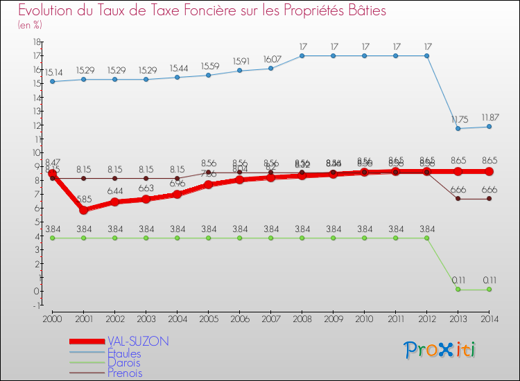Evolution du taux de la taxe foncière sur le bati pour VAL-SUZON et les communes proches de 2000 à 2014 Comparaison des taux de taxe foncière sur le bati pour VAL-SUZON et les communes voisines de 2000 à 2014