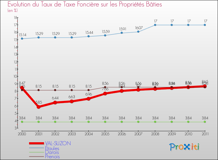 Evolution du taux de la taxe foncière sur le bati pour VAL-SUZON et les communes proches Comparaison des taux de taxe foncière sur le bati pour VAL-SUZON et les communes voisines